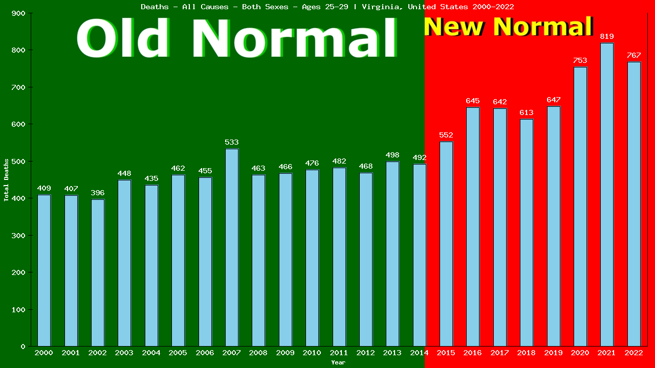 Graph showing Deaths - All Causes - Male - Aged 25-29 | Virginia, United-states